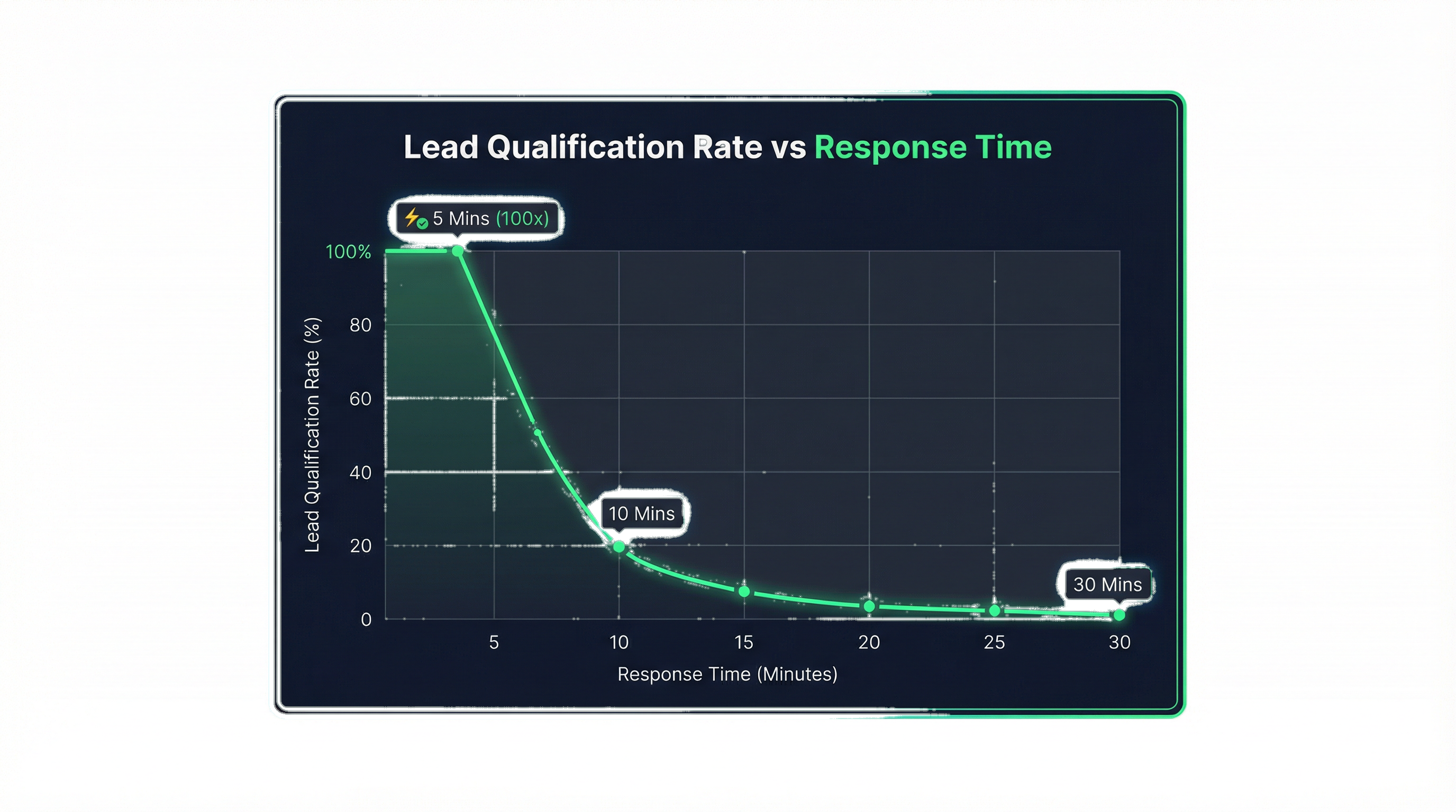Lead Response Time Study Chart